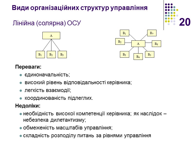 20 Лінійна (солярна) ОСУ Переваги:  єдиноначальність;  високий рівень відповідальності керівника;  легкість